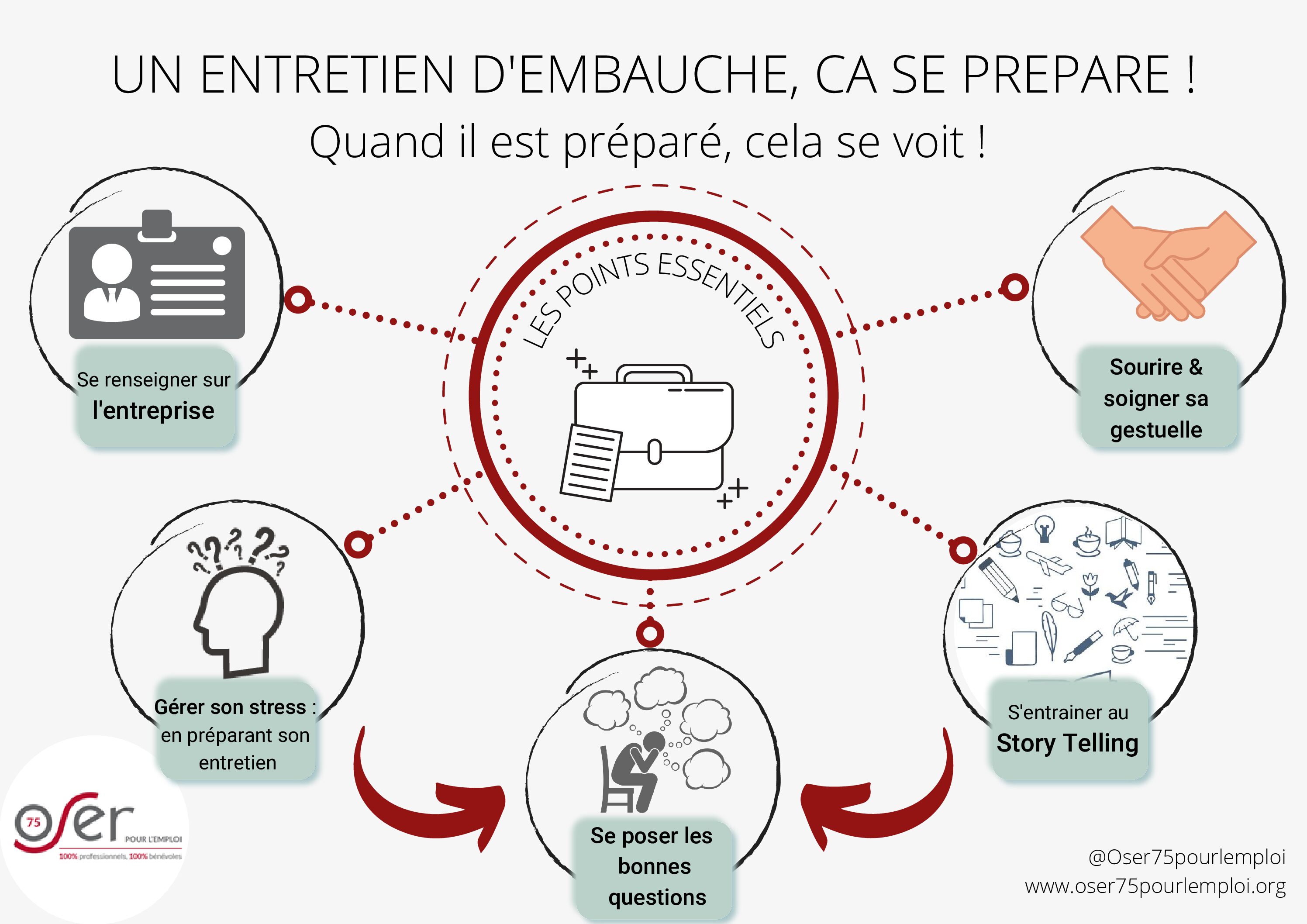 UN ENTRETIEN D’EMBAUCHE, CA SE PREPARE !